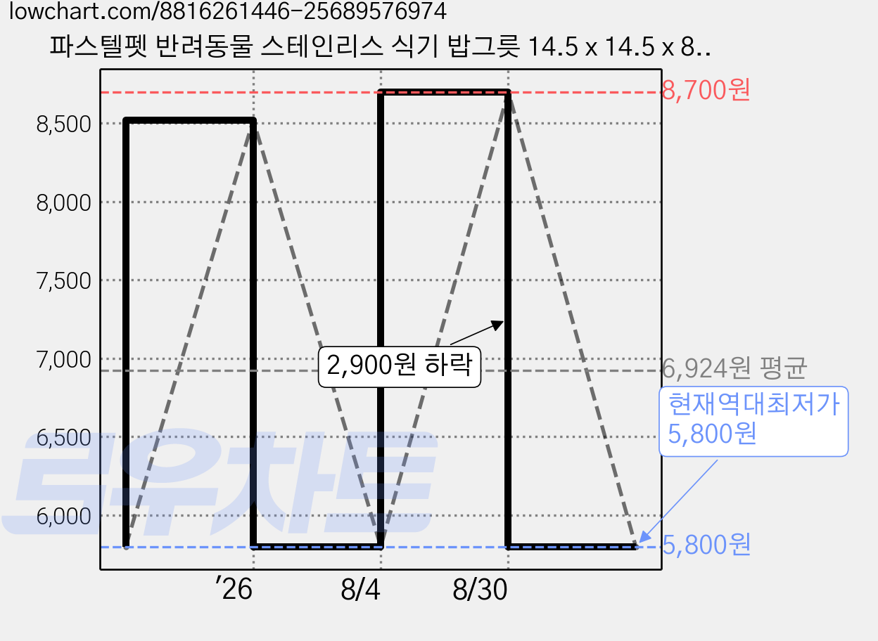 파스텔펫 반려동물 스테인리스 식기 밥그릇 14.5 x 14.5 x 8.5 cm, 핑크, 1개 가격 변동 차트, 현재가 5,800원, 역대최저가