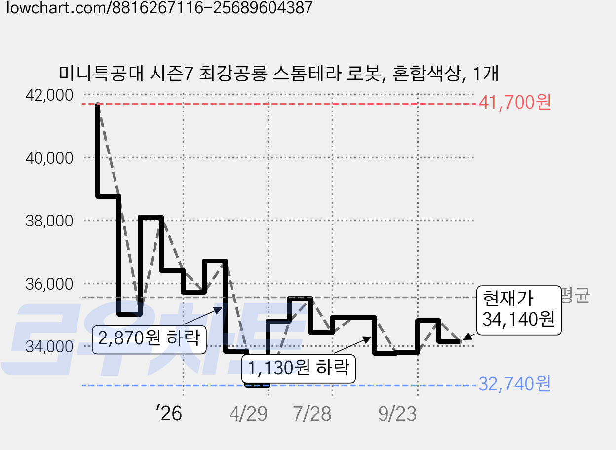 미니특공대 시즌7 최강공룡 스톰테라 로봇, 혼합색상, 1개 가격 변동 차트, 현재가 34,140원, 관측 최저가 32,740원