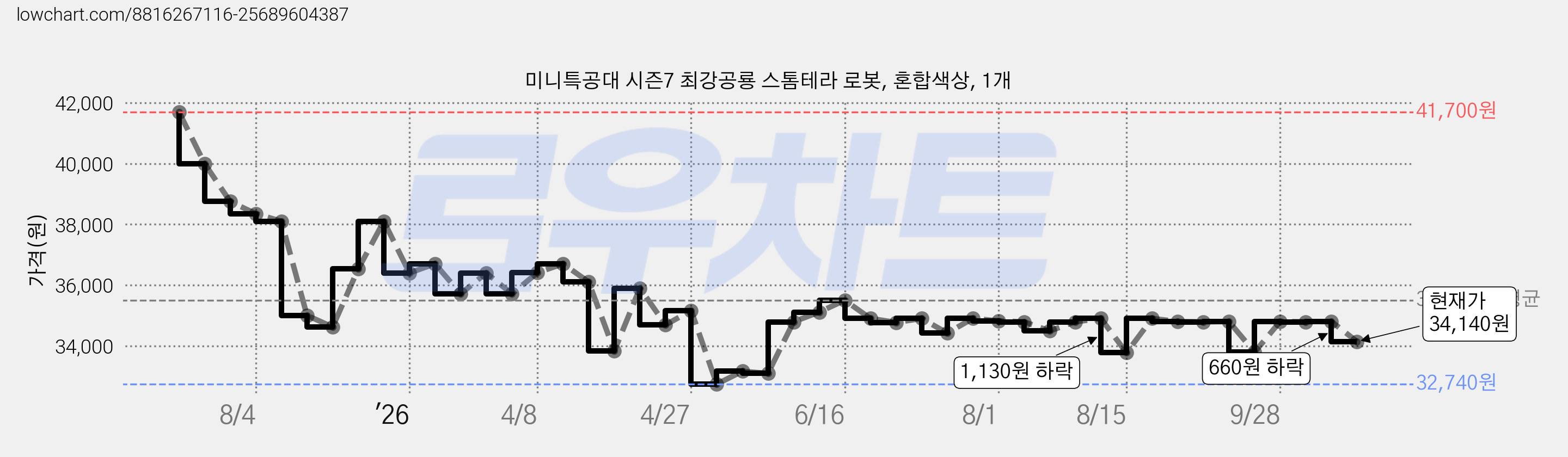 미니특공대 시즌7 최강공룡 스톰테라 로봇, 혼합색상, 1개 가격 변동 차트, 현재가 34,140원, 관측 최저가 32,740원