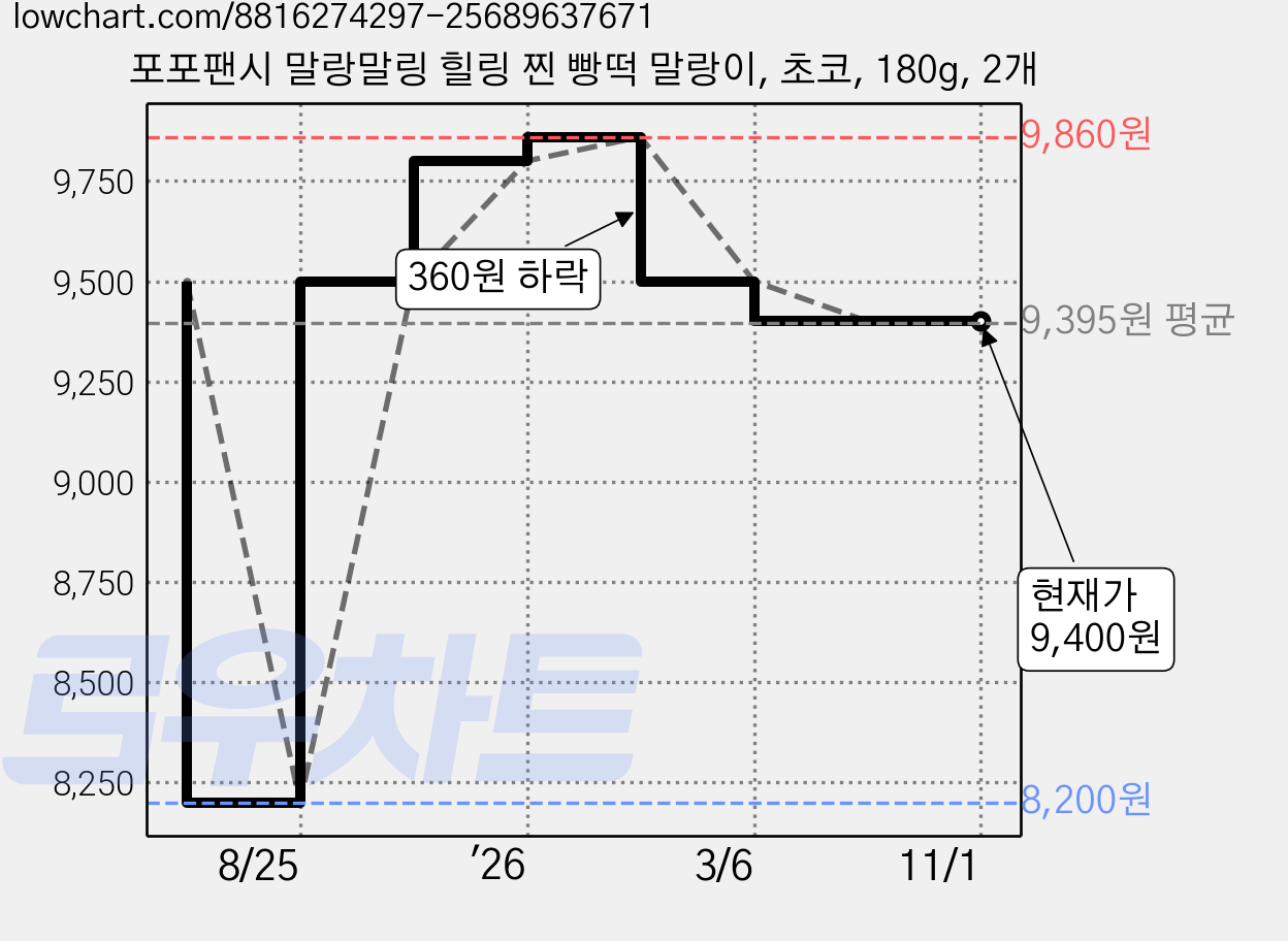 포포팬시 말랑말링 힐링 찐 빵떡 말랑이, 초코, 180g, 2개 가격 변동 차트, 현재가 9,400원, 관측 최저가 8,200원