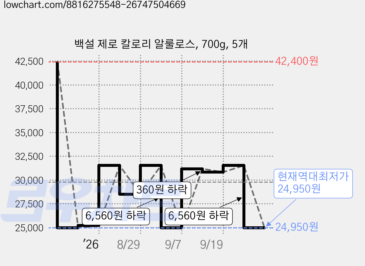 백설 제로 칼로리 알룰로스, 700g, 5개 가격 변동 차트, 현재가 24,950원, 역대최저가