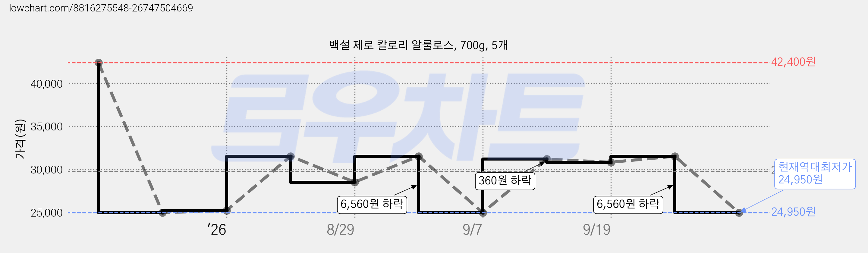 백설 제로 칼로리 알룰로스, 700g, 5개 가격 변동 차트, 현재가 24,950원, 역대최저가