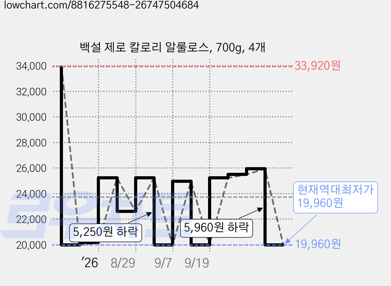백설 제로 칼로리 알룰로스, 700g, 4개 가격 변동 차트, 현재가 19,960원, 역대최저가