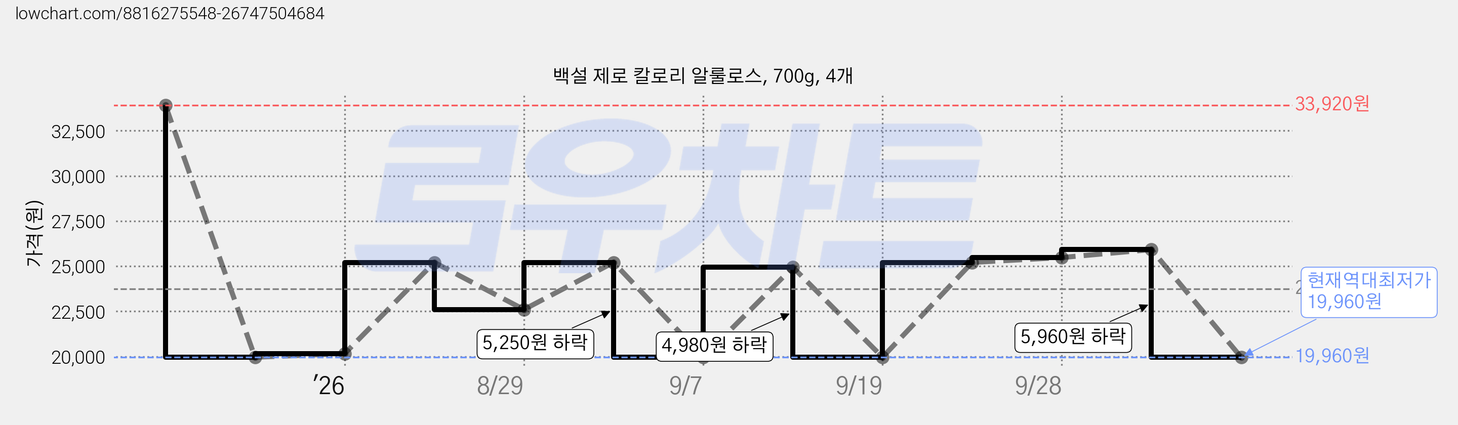 백설 제로 칼로리 알룰로스, 700g, 4개 가격 변동 차트, 현재가 19,960원, 역대최저가