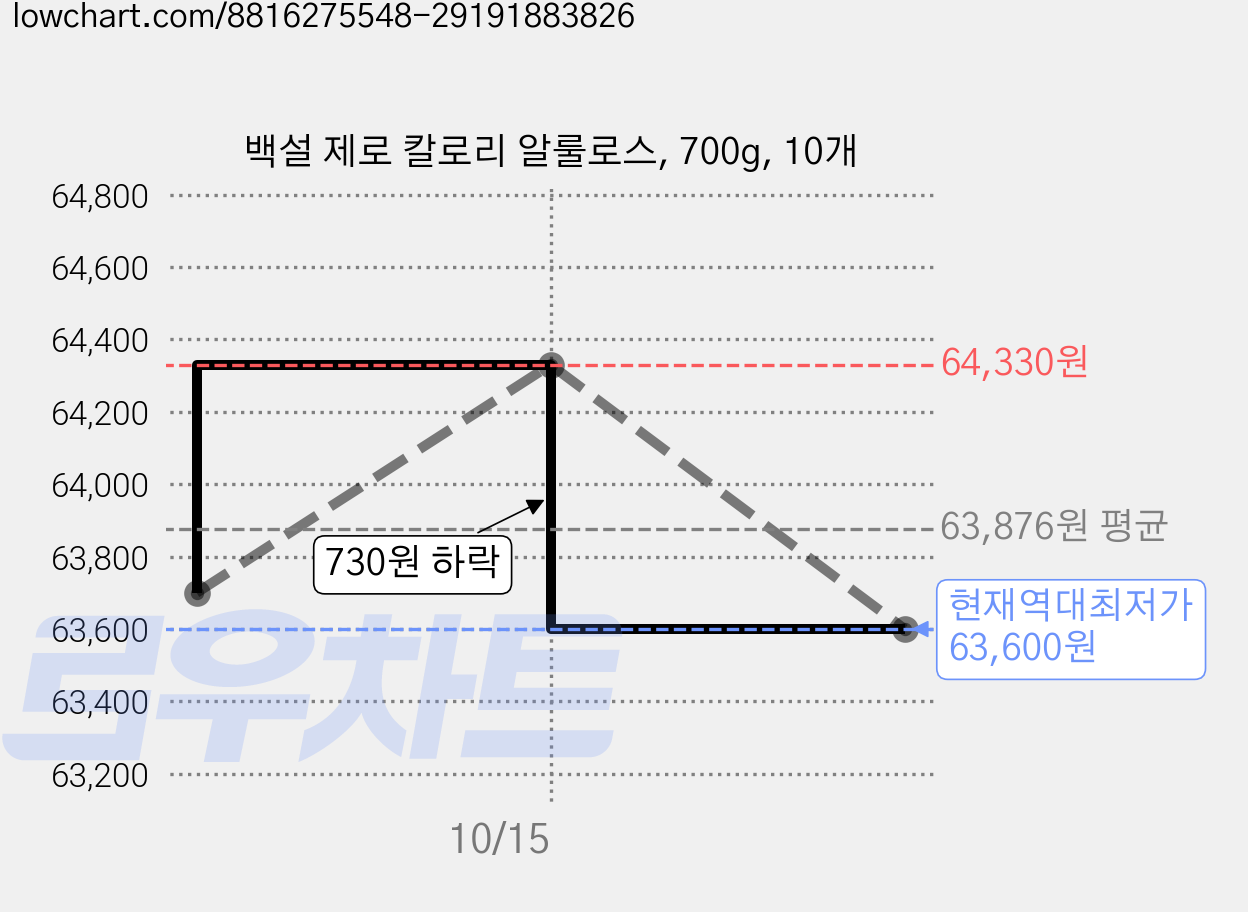 백설 제로 칼로리 알룰로스, 700g, 10개 가격 변동 차트, 현재가 63,600원, 역대최저가
