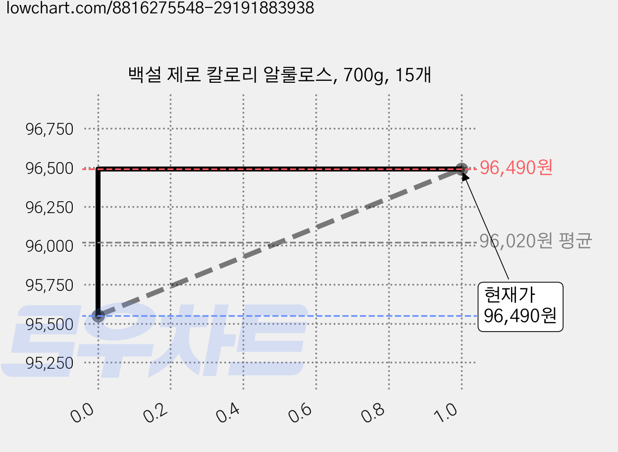 백설 제로 칼로리 알룰로스, 700g, 15개 가격 변동 차트, 현재가 96,490원, 관측 최저가 95,400원