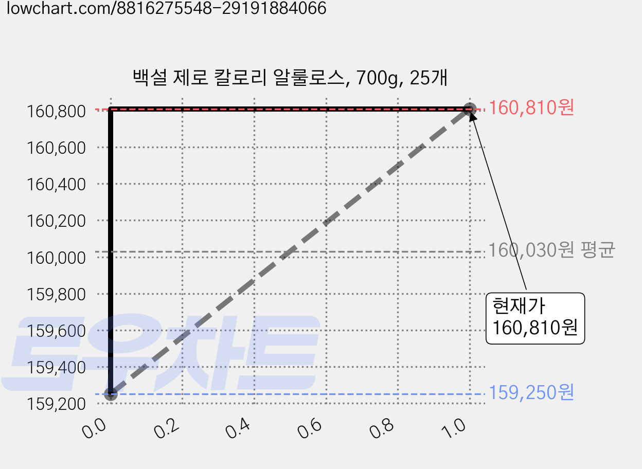 백설 제로 칼로리 알룰로스, 700g, 25개 가격 변동 차트, 현재가 159,000원, 역대최저가