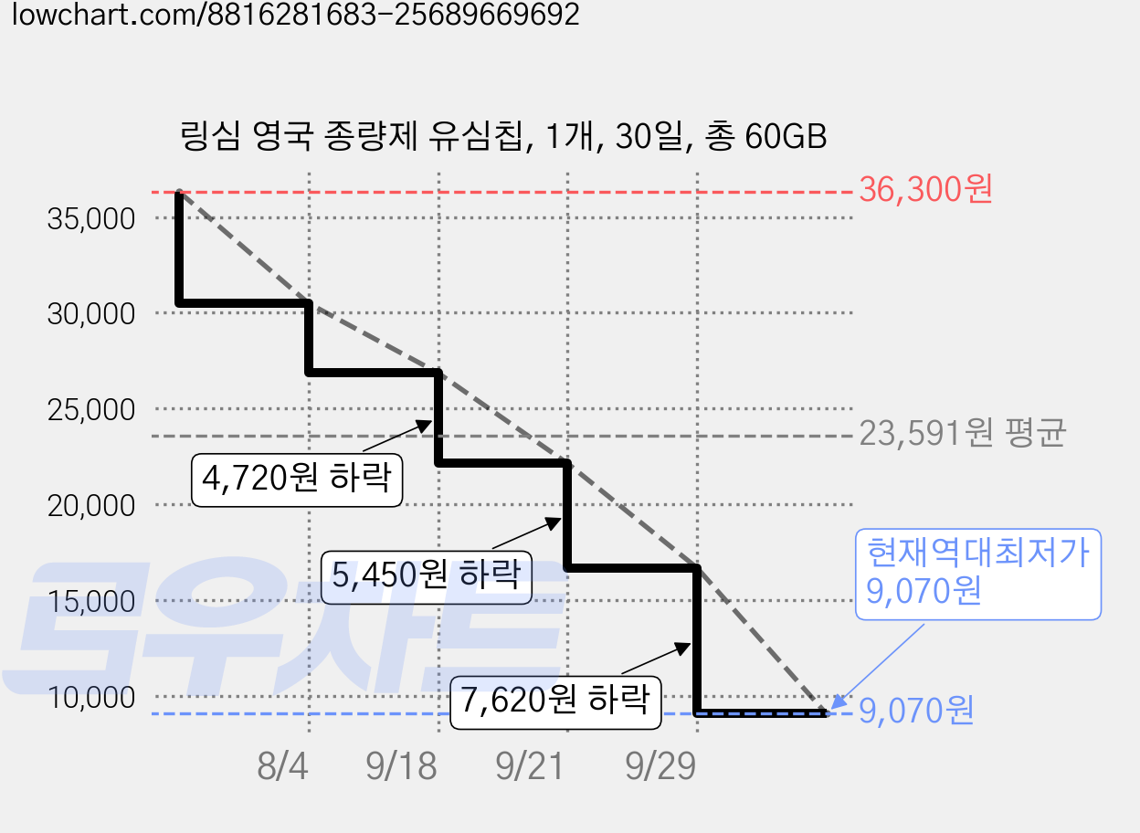 링심 영국 종량제 유심칩, 1개, 30일, 총 60GB 가격 변동 차트, 현재가 9,070원, 역대최저가