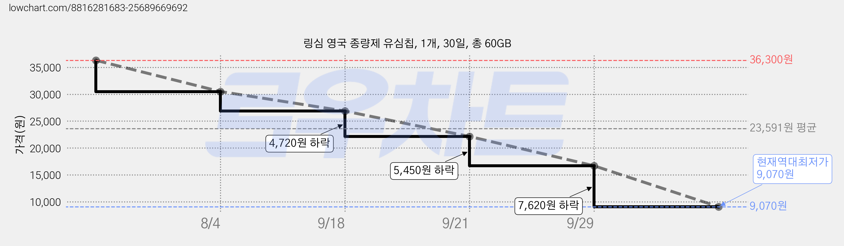링심 영국 종량제 유심칩, 1개, 30일, 총 60GB 가격 변동 차트, 현재가 9,070원, 역대최저가
