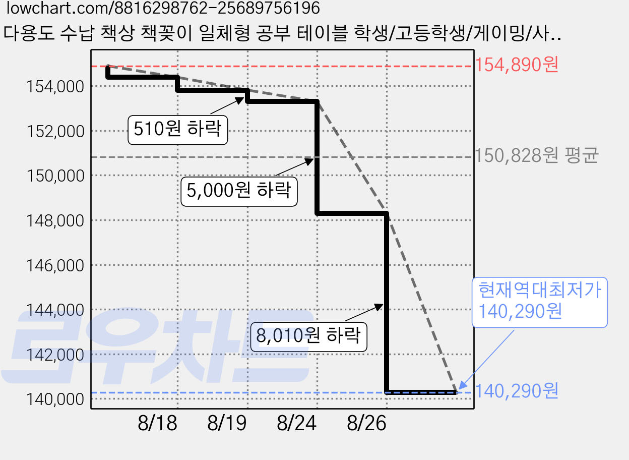 다용도 수납 책상 책꽂이 일체형 공부 테이블 학생/고등학생/게이밍/사무용 컴퓨터 책상, 화이트(A) 가격 변동 차트, 현재가 140,290원, 역대최저가