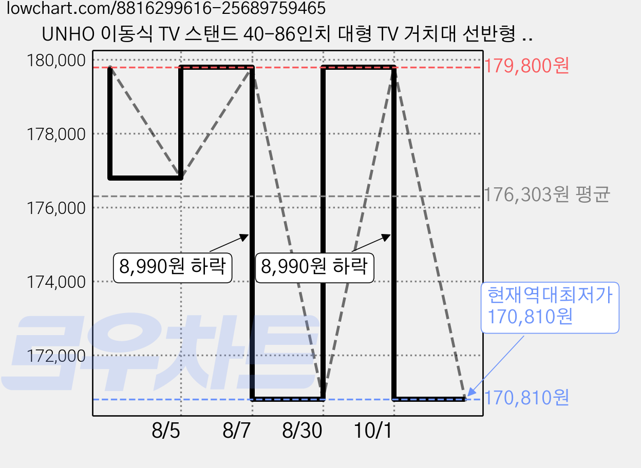 UNHO 이동식 TV 스탠드 40-86인치 대형 TV 거치대 선반형 최대 하중 50kg VESA 600x400mm, 블랙, 1개, U-Z1813-86 가격 변동 차트, 현재가 170,810원, 역대최저가