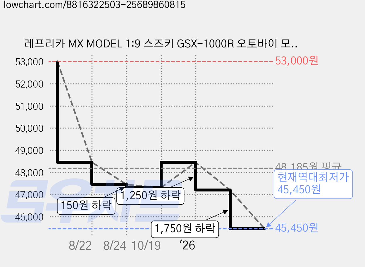 레프리카 MX MODEL 1:9 스즈키 GSX-1000R 오토바이 모형 MXT1163, 화이트(MXT116336WH), 1개 가격 변동 차트, 현재가 45,450원, 역대최저가