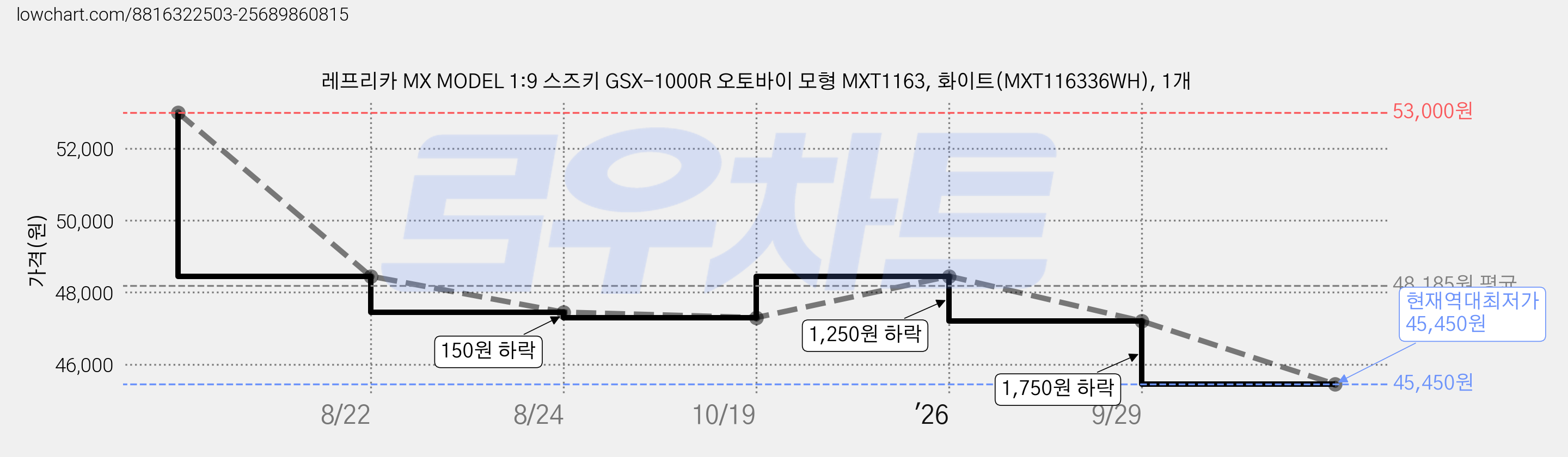 레프리카 MX MODEL 1:9 스즈키 GSX-1000R 오토바이 모형 MXT1163, 화이트(MXT116336WH), 1개 가격 변동 차트, 현재가 45,450원, 역대최저가