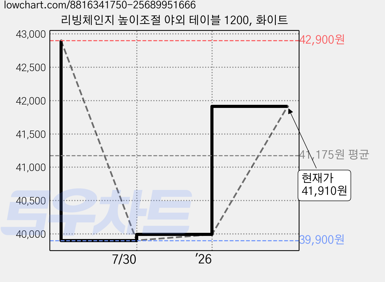 리빙체인지 높이조절 야외 테이블 1200, 화이트 가격 변동 차트, 현재가 41,910원, 관측 최저가 39,900원