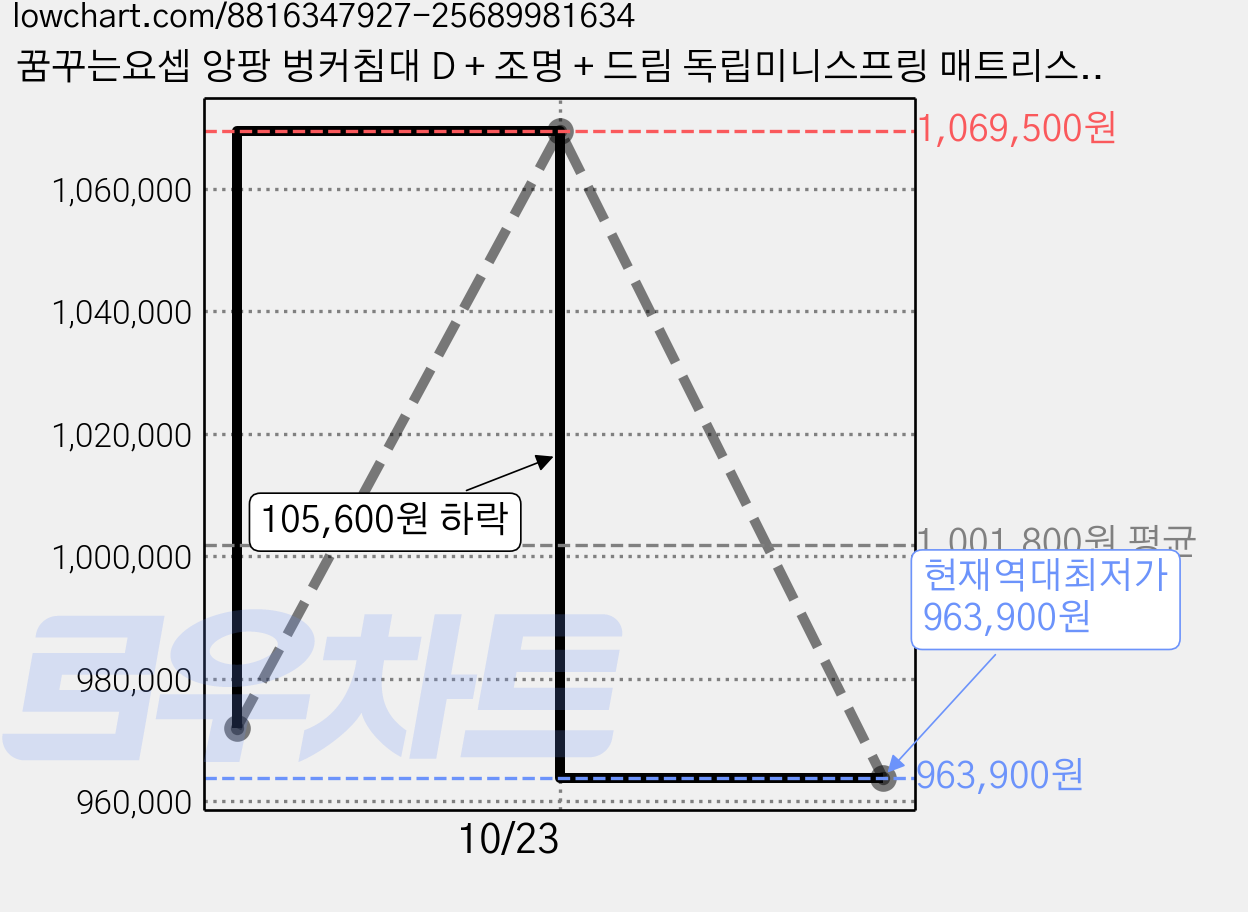 꿈꾸는요셉 앙팡 벙커침대 D + 조명 + 드림 독립미니스프링 매트리스 세트 방문설치, 크림(프레임), 주백색(조명), 베이지(매트리스) 가격 변동 차트, 현재가 963,900원, 역대최저가