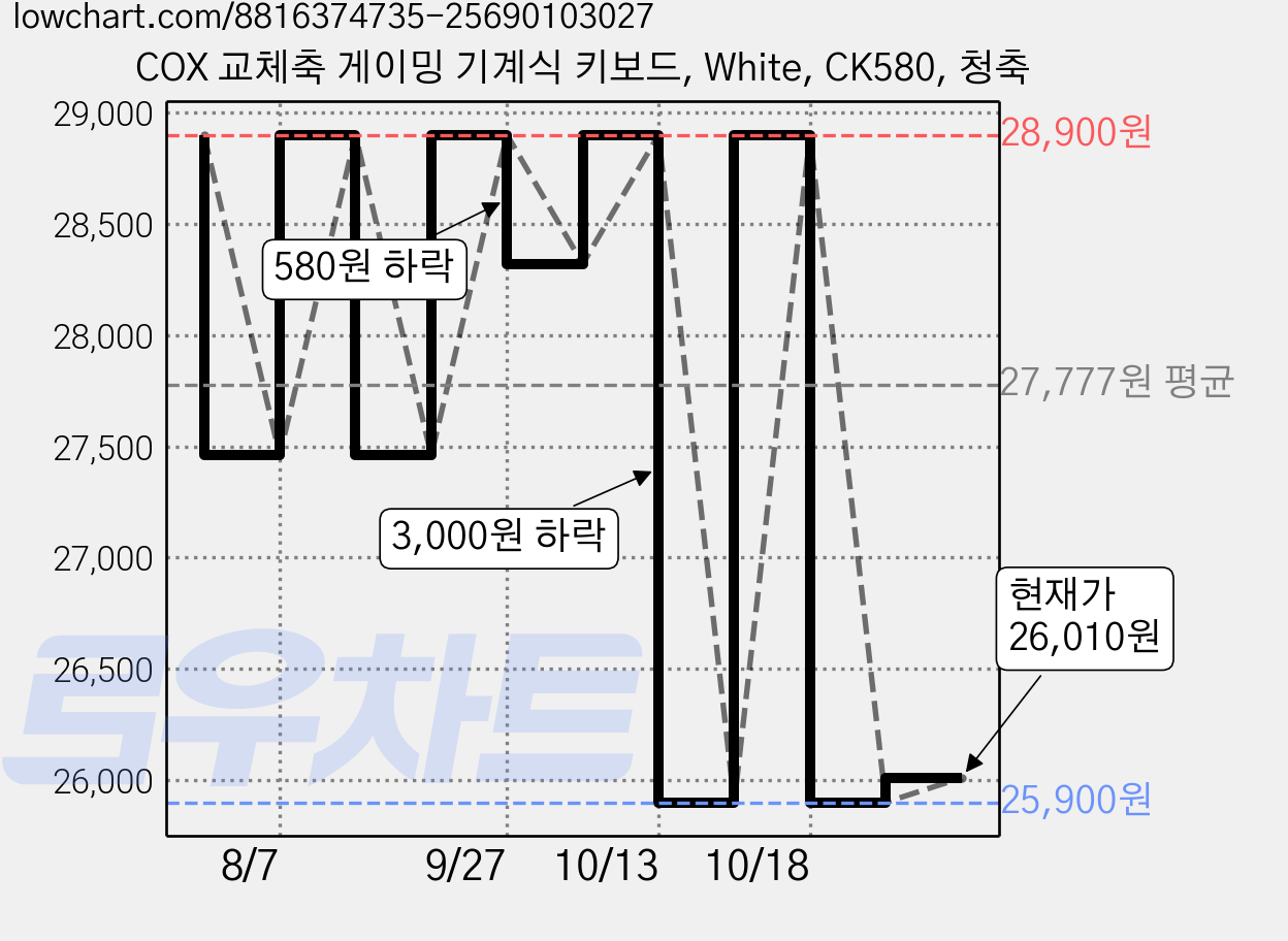 COX 교체축 게이밍 기계식 키보드, White, CK580, 청축 가격 변동 차트, 현재가 26,010원, 관측 최저가 25,900원