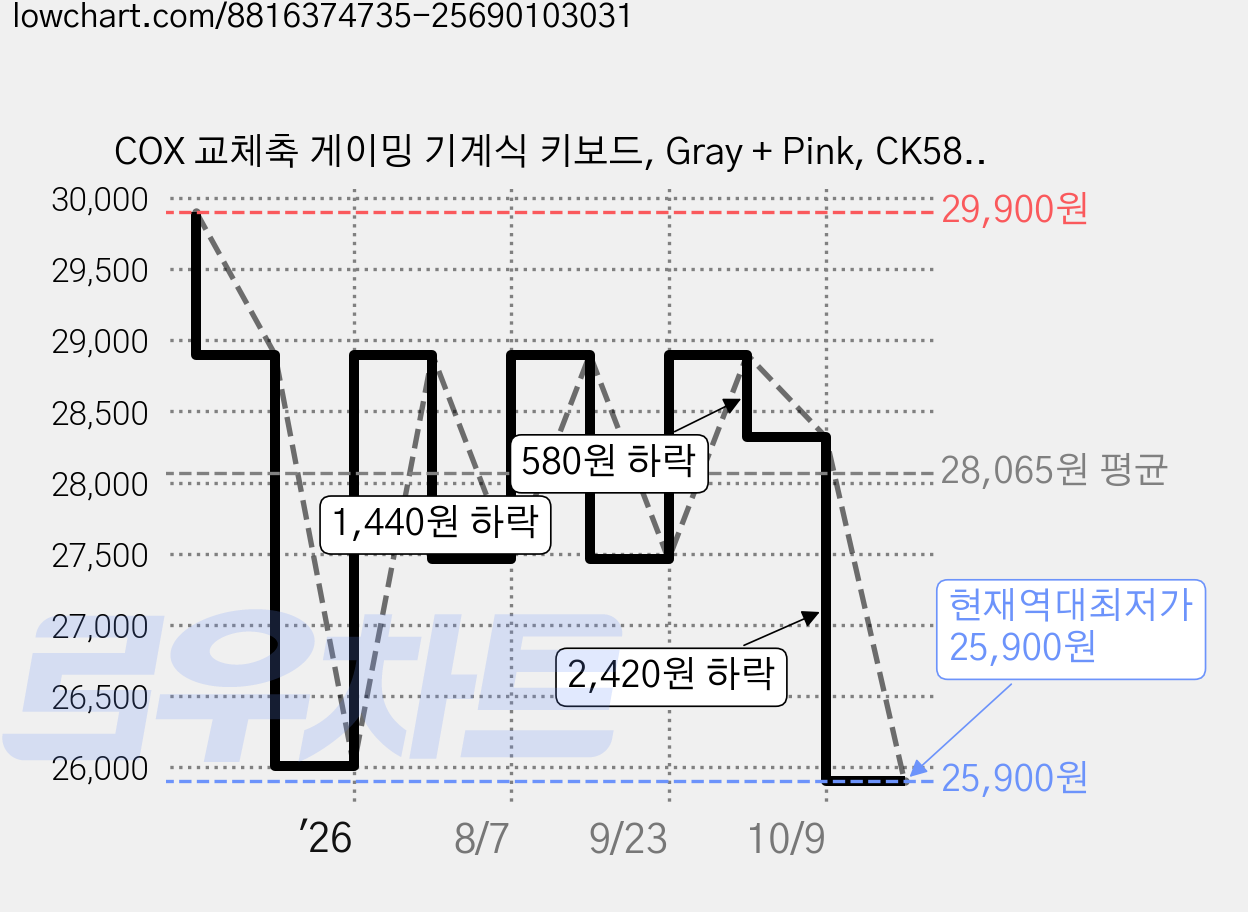 COX 교체축 게이밍 기계식 키보드, Gray + Pink, CK580, 갈축 가격 변동 차트, 현재가 25,900원, 역대최저가