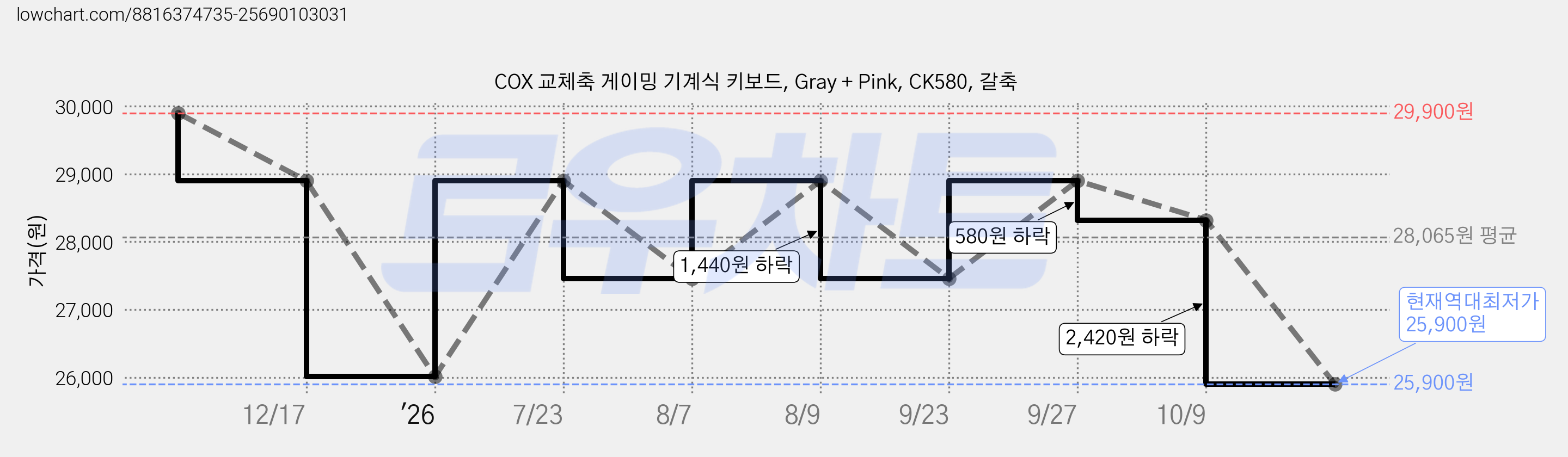 COX 교체축 게이밍 기계식 키보드, Gray + Pink, CK580, 갈축 가격 변동 차트, 현재가 25,900원, 역대최저가