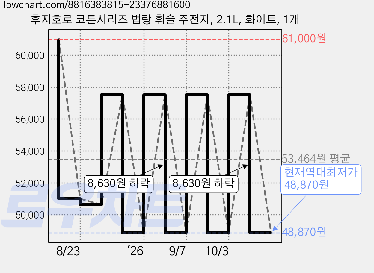 후지호로 코튼시리즈 법랑 휘슬 주전자, 2.1L, 화이트, 1개 가격 변동 차트, 현재가 48,870원, 역대최저가