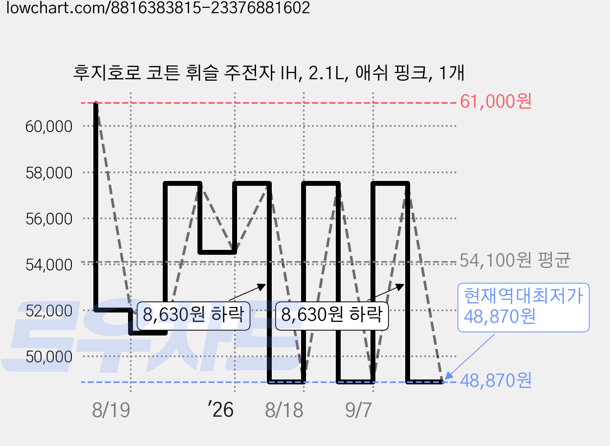 후지호로 코튼 휘슬 주전자 IH, 2.1L, 애쉬 핑크, 1개 가격 변동 차트, 현재가 48,870원, 역대최저가