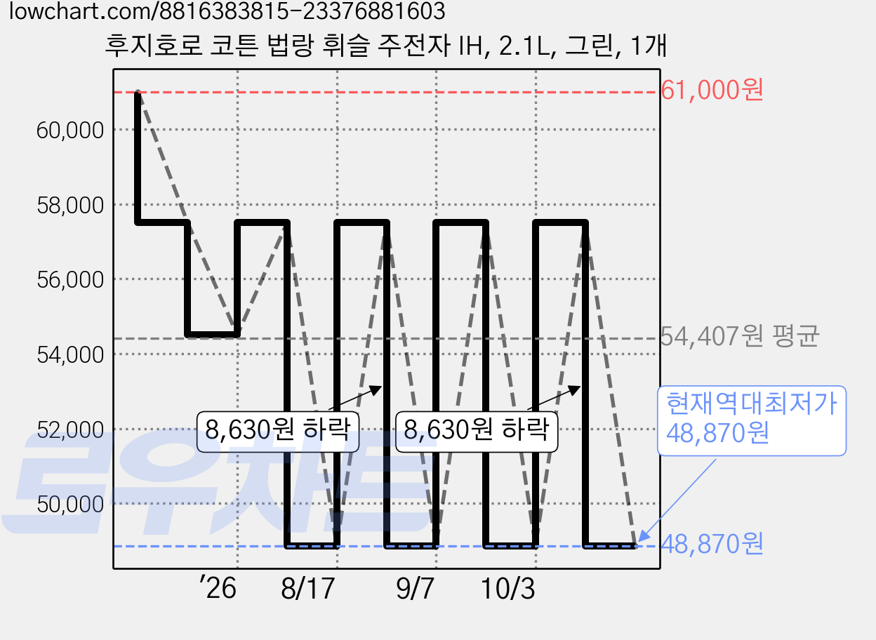 후지호로 코튼 법랑 휘슬 주전자 IH, 2.1L, 그린, 1개 가격 변동 차트, 현재가 48,870원, 역대최저가