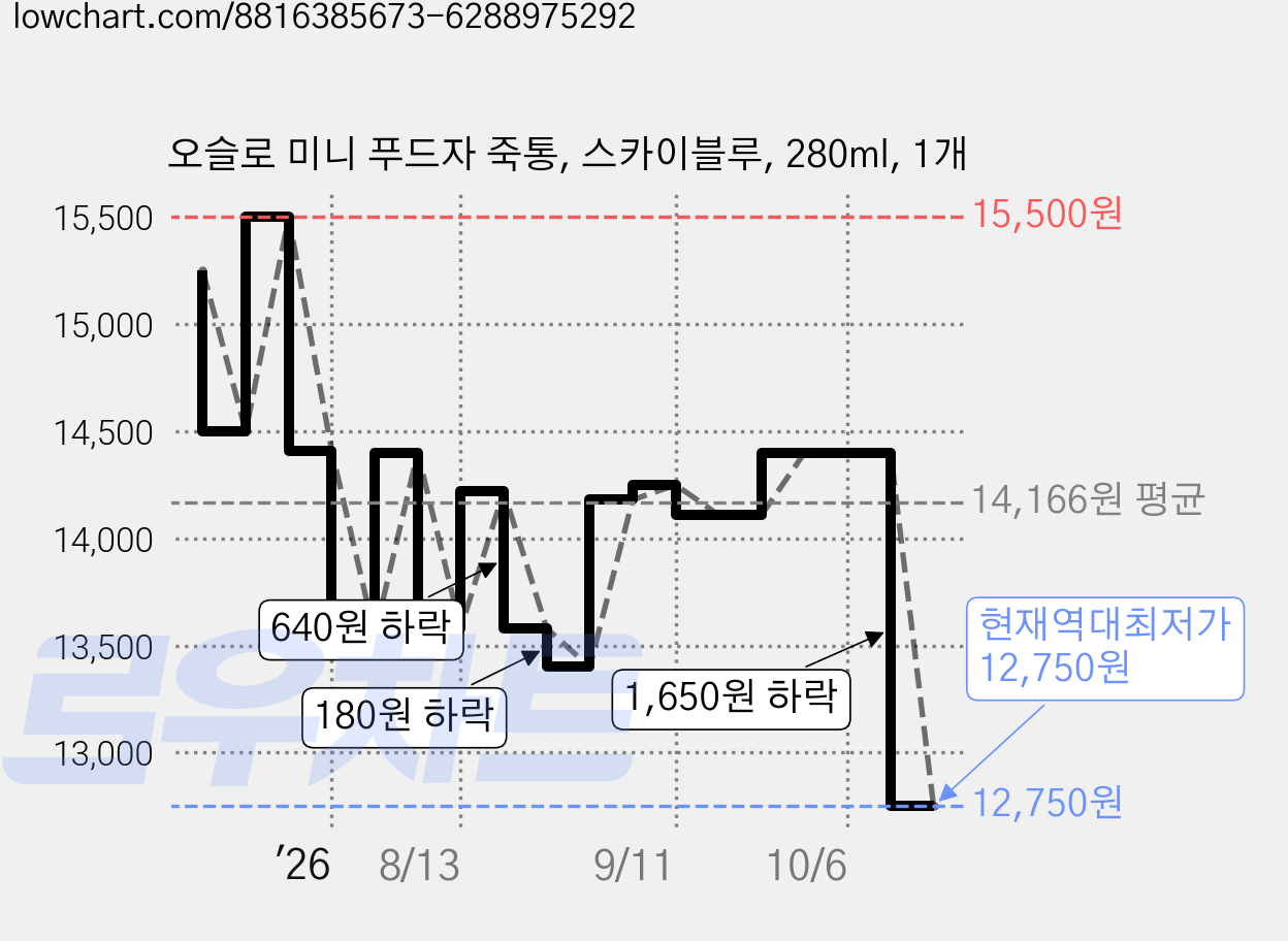 오슬로 미니 푸드자 죽통, 스카이블루, 280ml, 1개 가격 변동 차트, 현재가 12,750원, 역대최저가