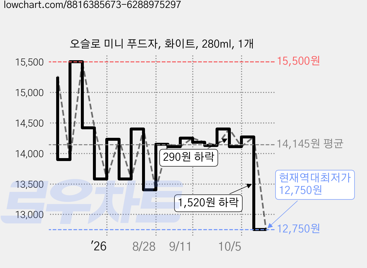 오슬로 미니 푸드자, 화이트, 280ml, 1개 가격 변동 차트, 현재가 12,750원, 역대최저가