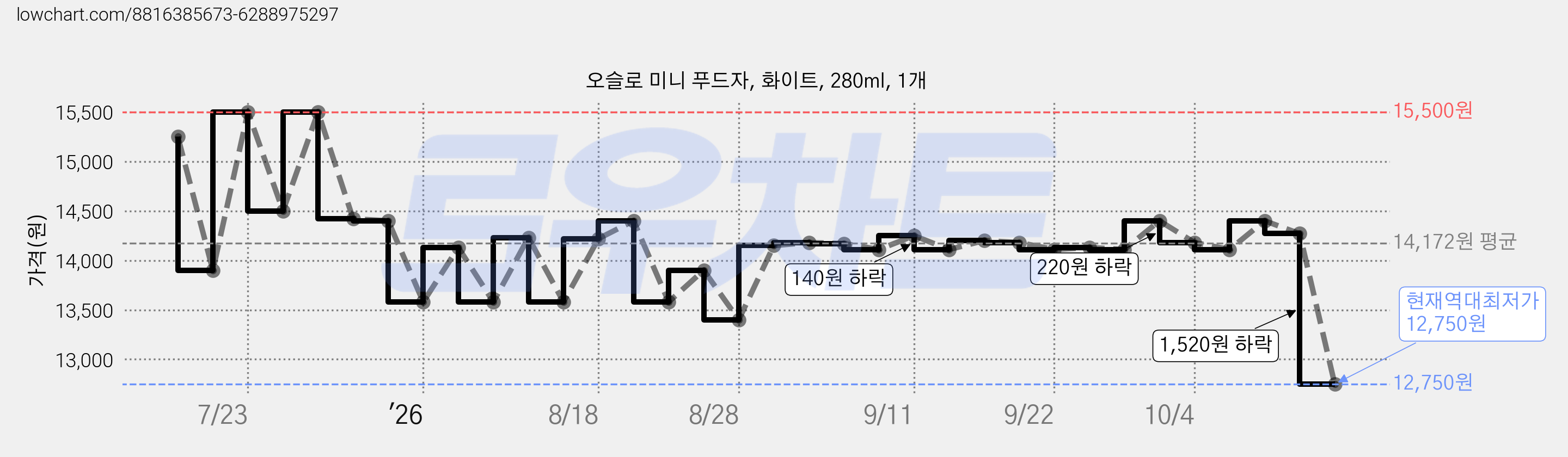 오슬로 미니 푸드자, 화이트, 280ml, 1개 가격 변동 차트, 현재가 12,750원, 역대최저가