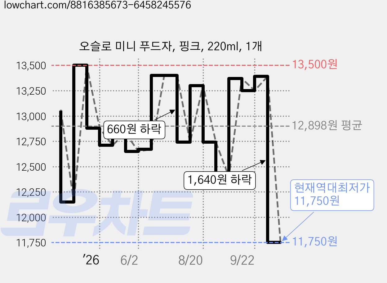 오슬로 미니 푸드자, 핑크, 220ml, 1개 가격 변동 차트, 현재가 11,750원, 역대최저가