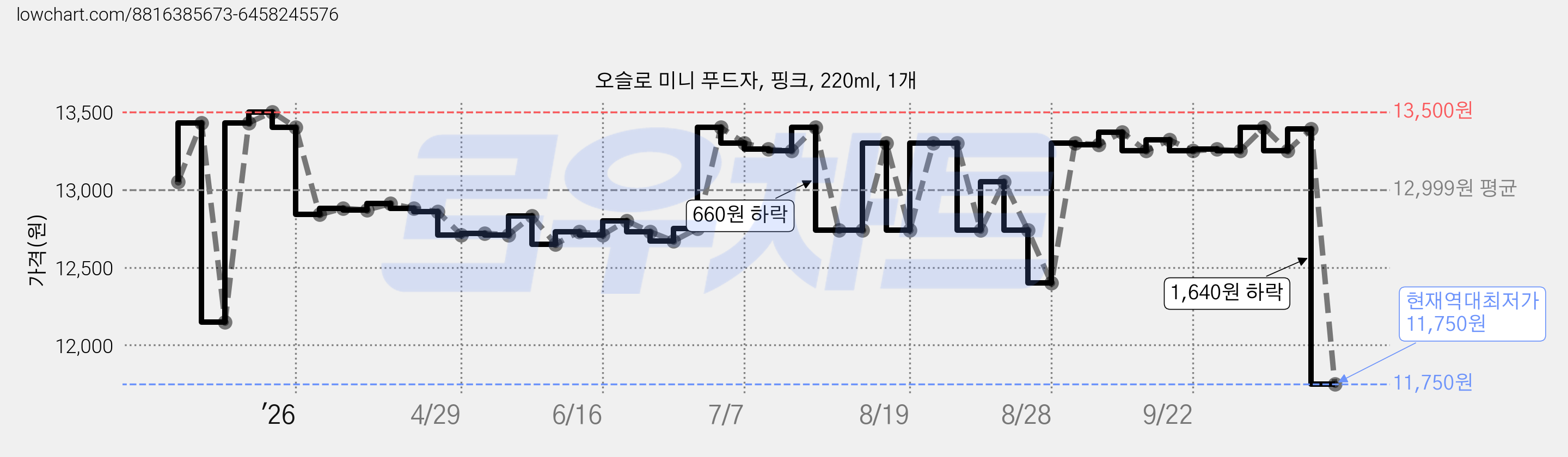 오슬로 미니 푸드자, 핑크, 220ml, 1개 가격 변동 차트, 현재가 11,750원, 역대최저가