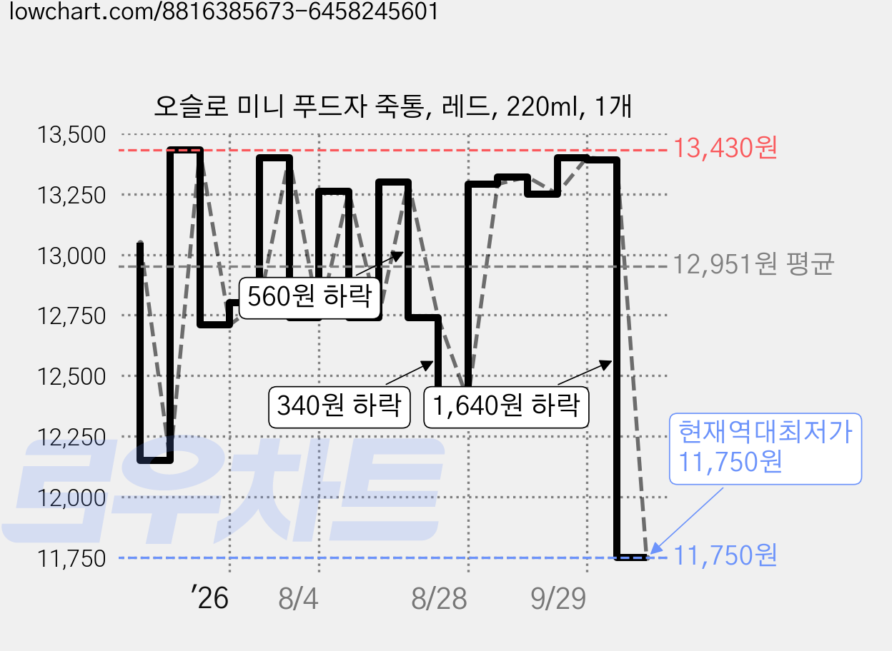 오슬로 미니 푸드자 죽통, 레드, 220ml, 1개 가격 변동 차트, 현재가 11,750원, 역대최저가