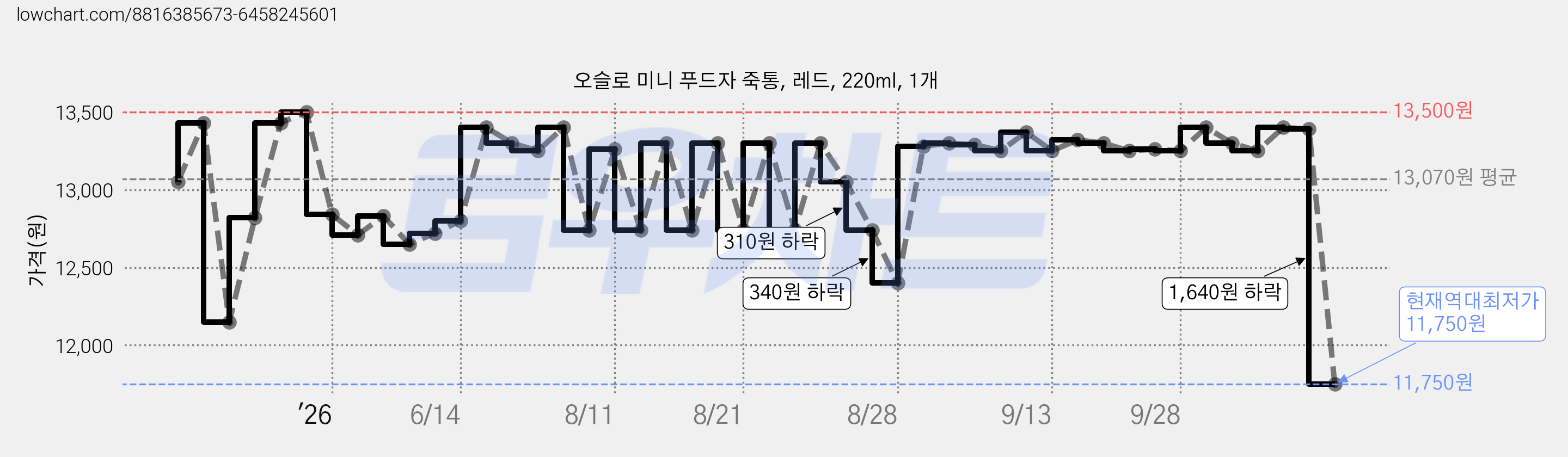 오슬로 미니 푸드자 죽통, 레드, 220ml, 1개 가격 변동 차트, 현재가 11,750원, 역대최저가