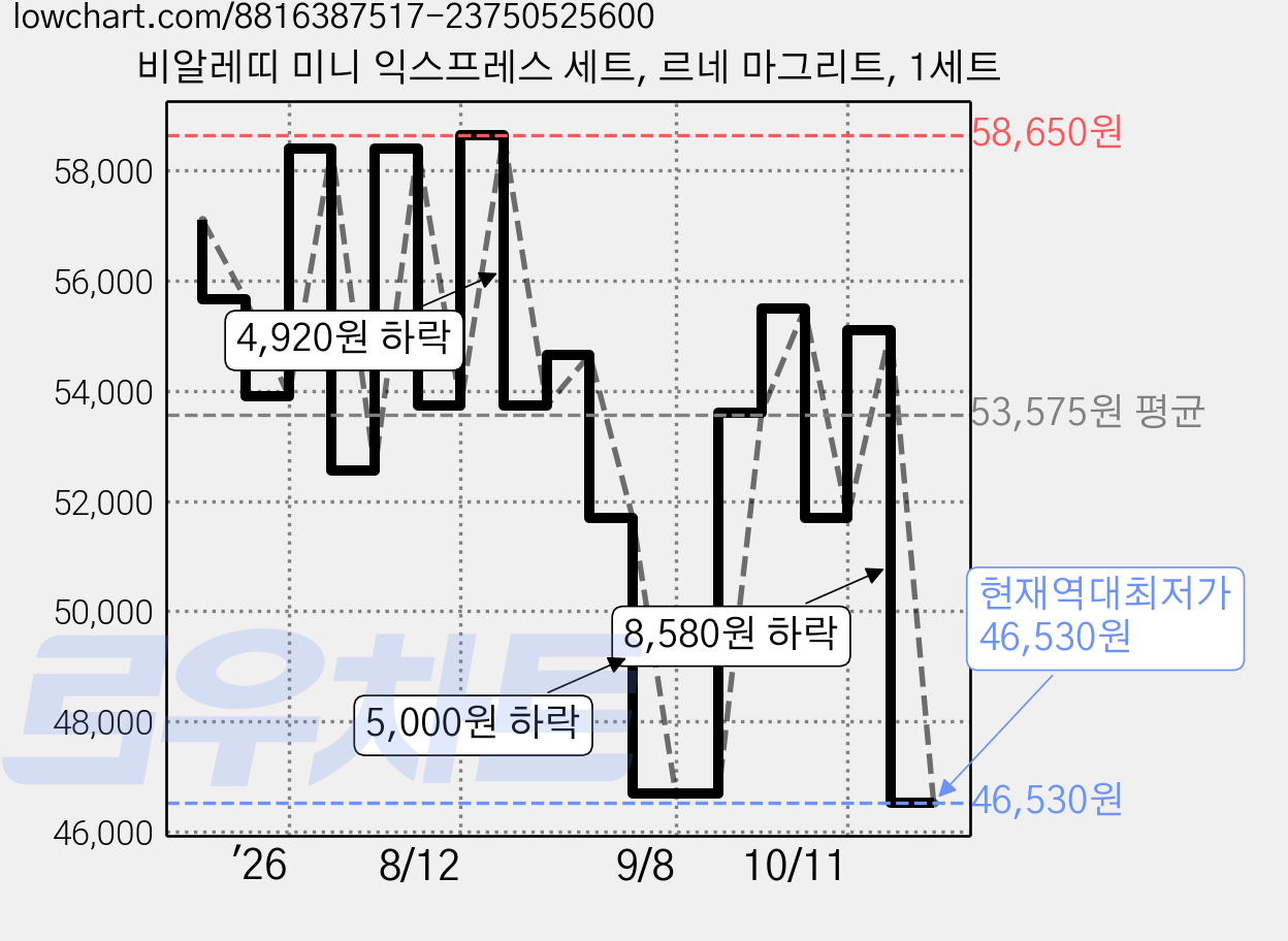 비알레띠 미니 익스프레스 세트, 르네 마그리트, 1세트 가격 변동 차트, 현재가 46,530원, 역대최저가
