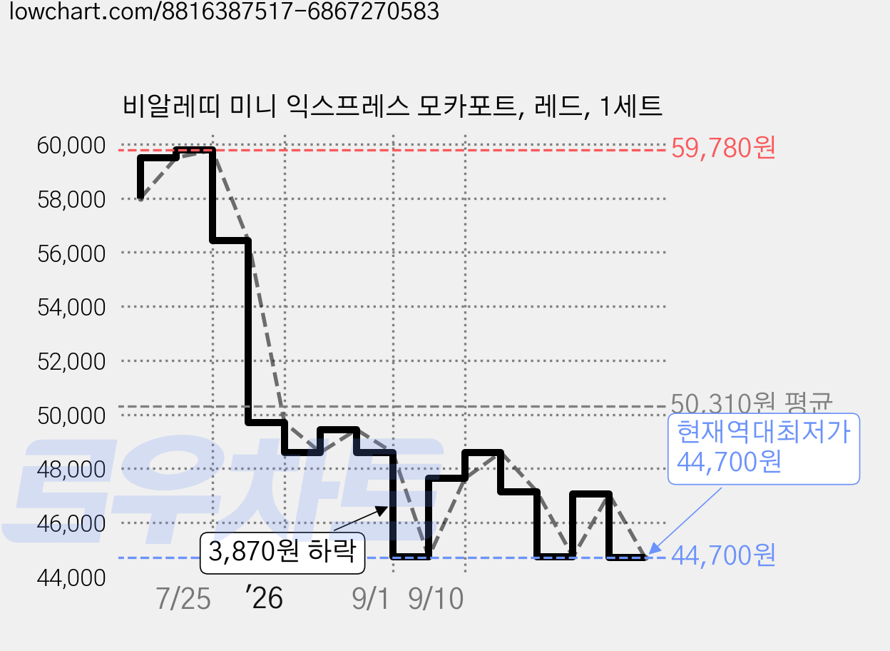 비알레띠 미니 익스프레스 모카포트, 레드, 1세트 가격 변동 차트, 현재가 44,700원, 역대최저가