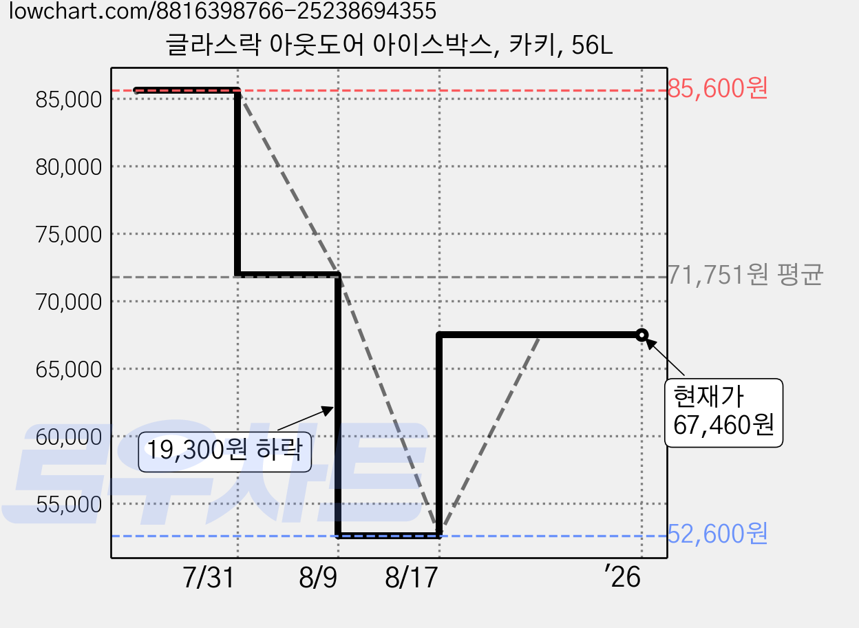 글라스락 아웃도어 아이스박스, 카키, 56L 가격 변동 차트, 현재가 67,460원, 관측 최저가 52,600원