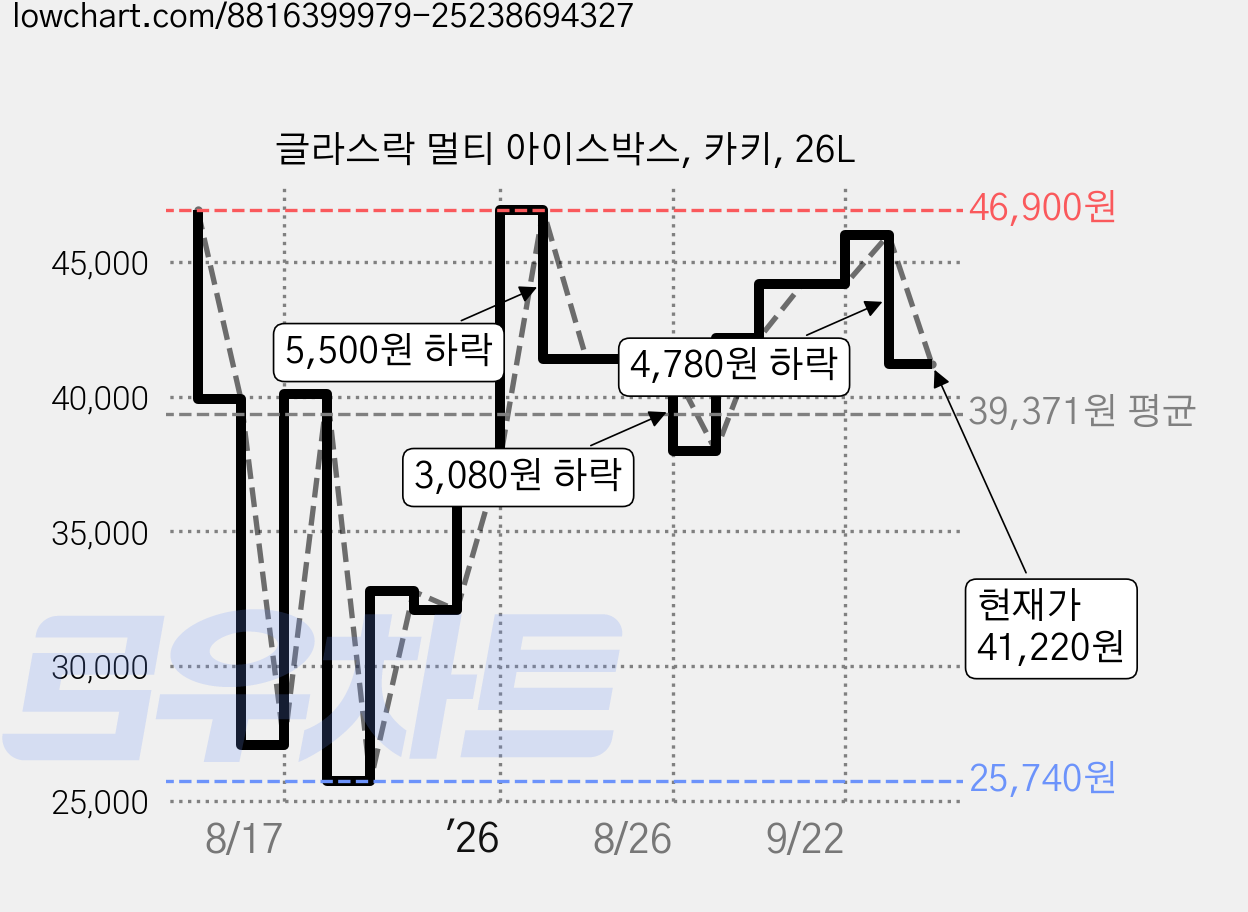 글라스락 멀티 아이스박스, 카키, 26L 가격 변동 차트, 현재가 41,220원, 관측 최저가 25,190원