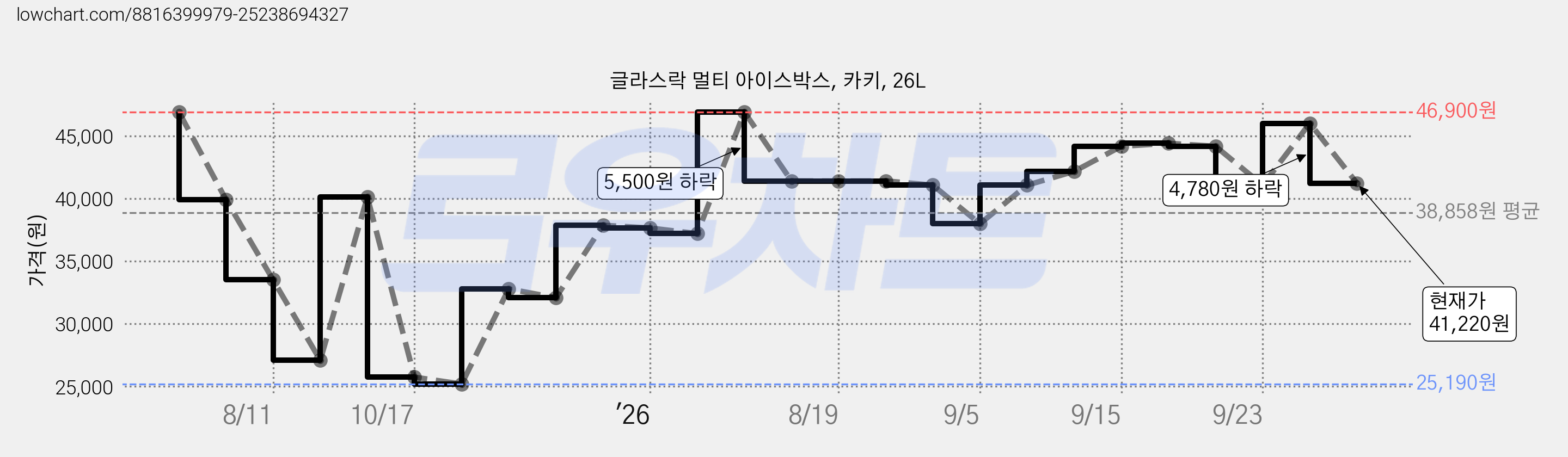 글라스락 멀티 아이스박스, 카키, 26L 가격 변동 차트, 현재가 41,220원, 관측 최저가 25,190원