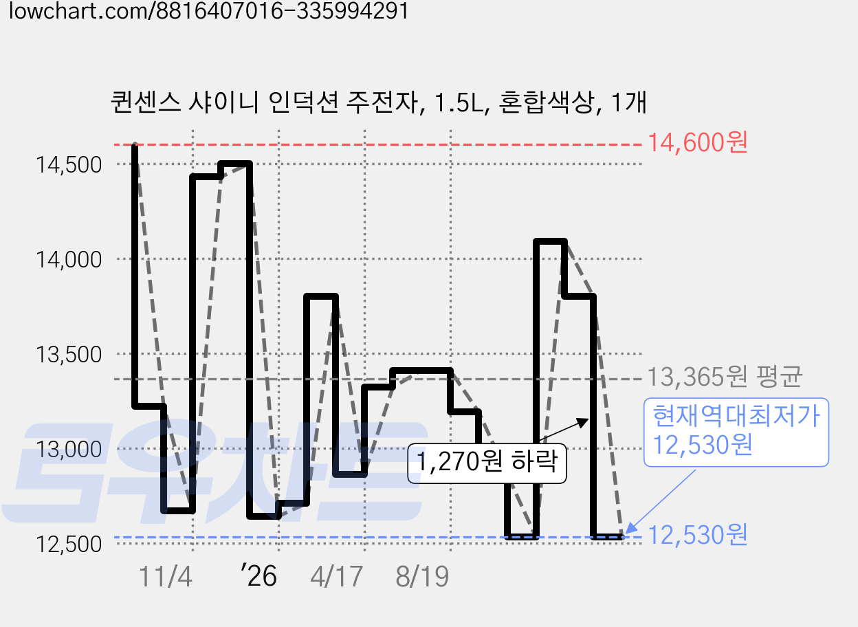 퀸센스 샤이니 인덕션 주전자, 1.5L, 혼합색상, 1개 가격 변동 차트, 현재가 12,530원, 역대최저가