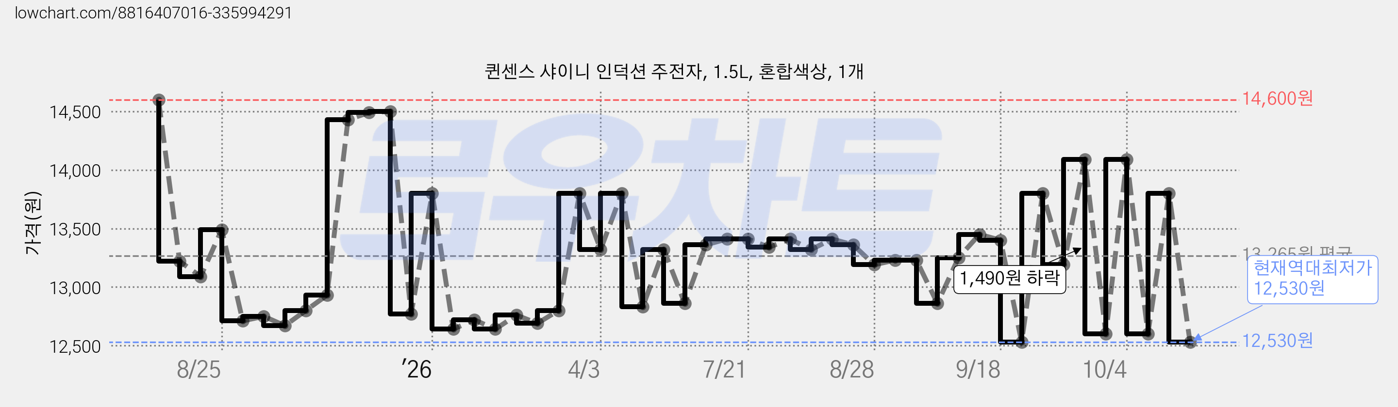 퀸센스 샤이니 인덕션 주전자, 1.5L, 혼합색상, 1개 가격 변동 차트, 현재가 12,530원, 역대최저가