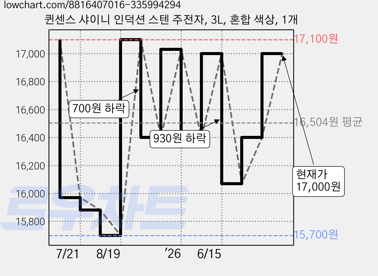 퀸센스 샤이니 인덕션 스텐 주전자, 3L, 혼합 색상, 1개 가격 변동 차트, 현재가 17,000원, 관측 최저가 14,400원
