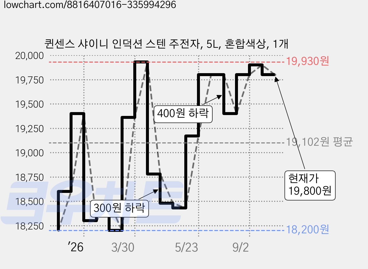 퀸센스 샤이니 인덕션 스텐 주전자, 5L, 혼합색상, 1개 가격 변동 차트, 현재가 19,800원, 관측 최저가 18,010원