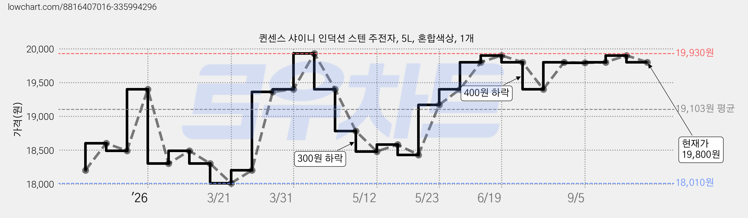 퀸센스 샤이니 인덕션 스텐 주전자, 5L, 혼합색상, 1개 가격 변동 차트, 현재가 19,800원, 관측 최저가 18,010원