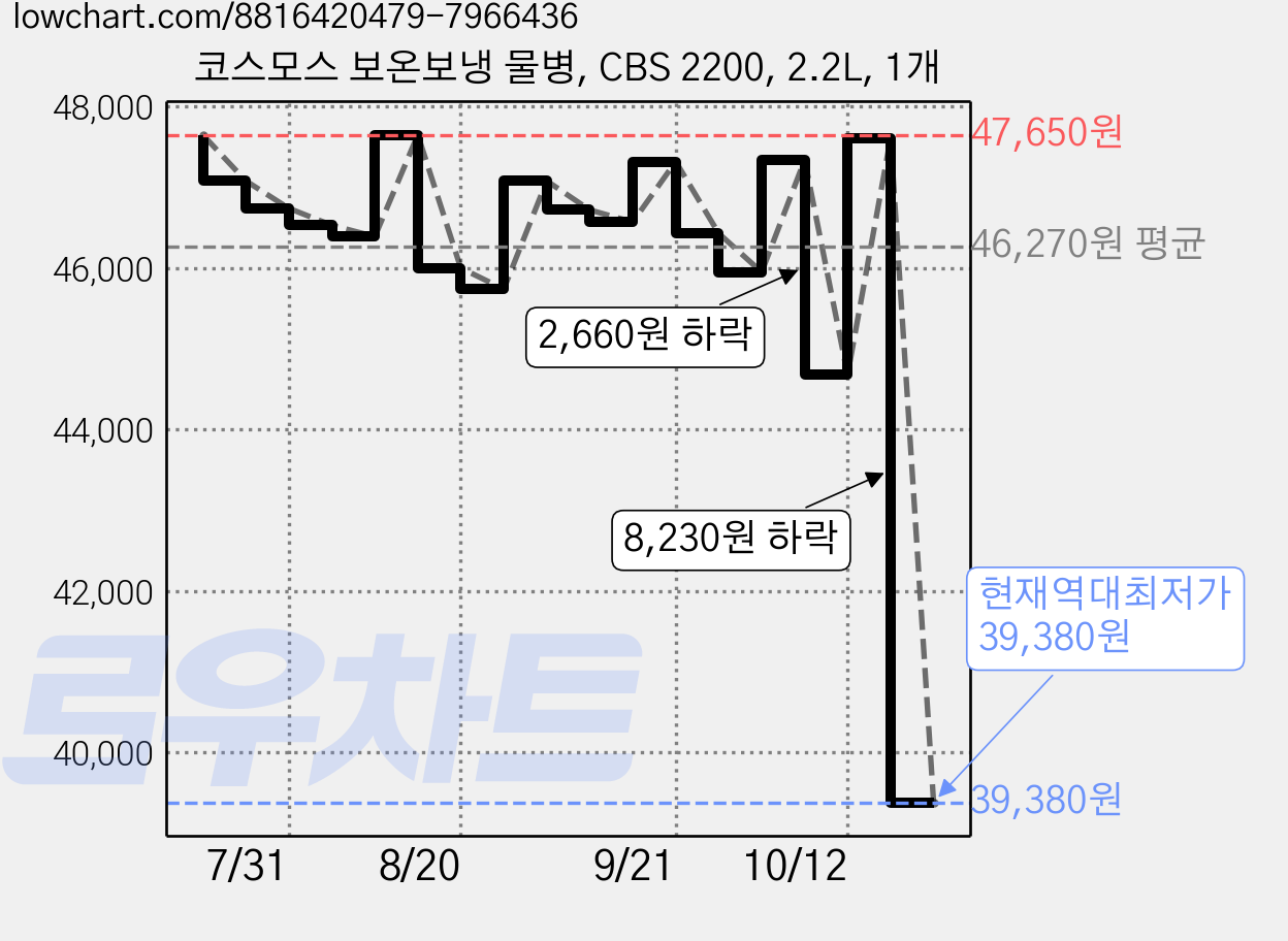 코스모스 보온보냉 물병, CBS 2200, 2.2L, 1개 가격 변동 차트, 현재가 39,380원, 역대최저가