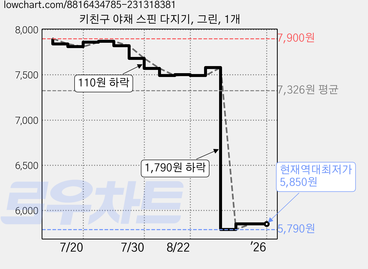키친구 야채 스핀 다지기, 그린, 1개 가격 변동 차트, 현재가 5,850원, 역대최저가