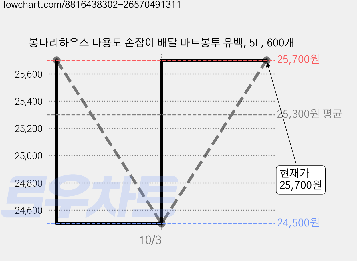 봉다리하우스 다용도 손잡이 배달 마트봉투 유백, 5L, 600개 가격 변동 차트, 현재가 24,500원, 역대최저가