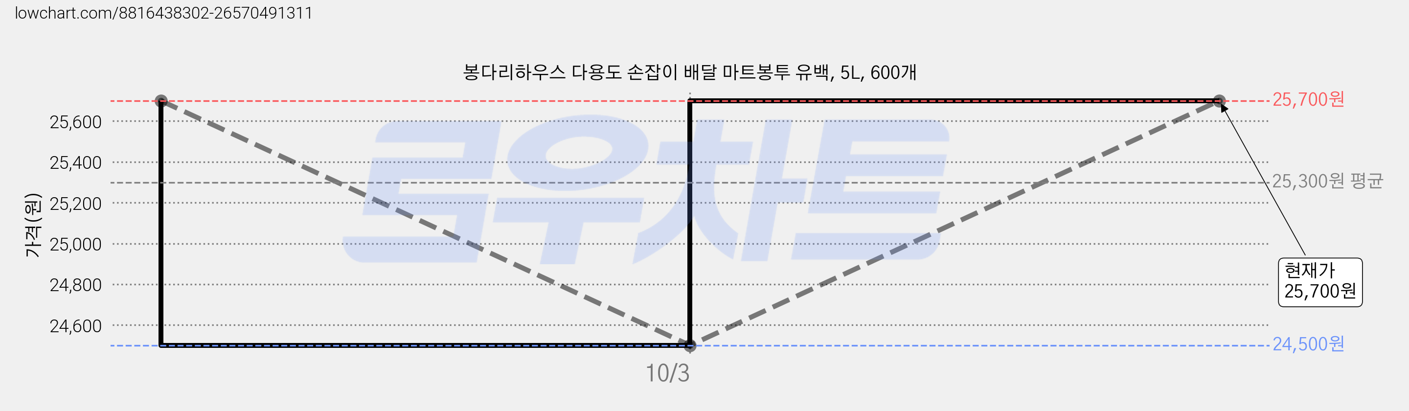 봉다리하우스 다용도 손잡이 배달 마트봉투 유백, 5L, 600개 가격 변동 차트, 현재가 24,500원, 역대최저가