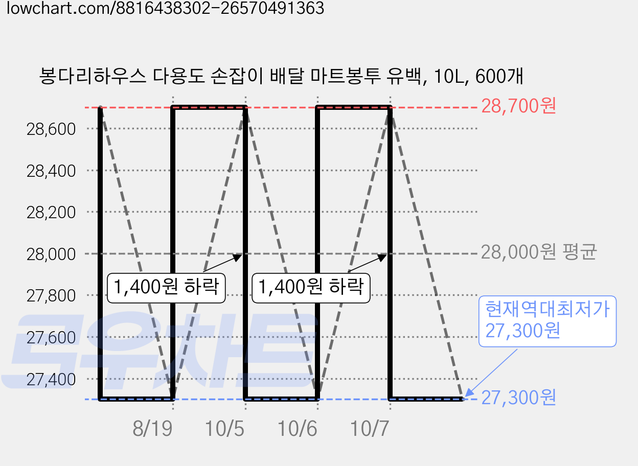 봉다리하우스 다용도 손잡이 배달 마트봉투 유백, 10L, 600개 가격 변동 차트, 현재가 27,300원, 역대최저가