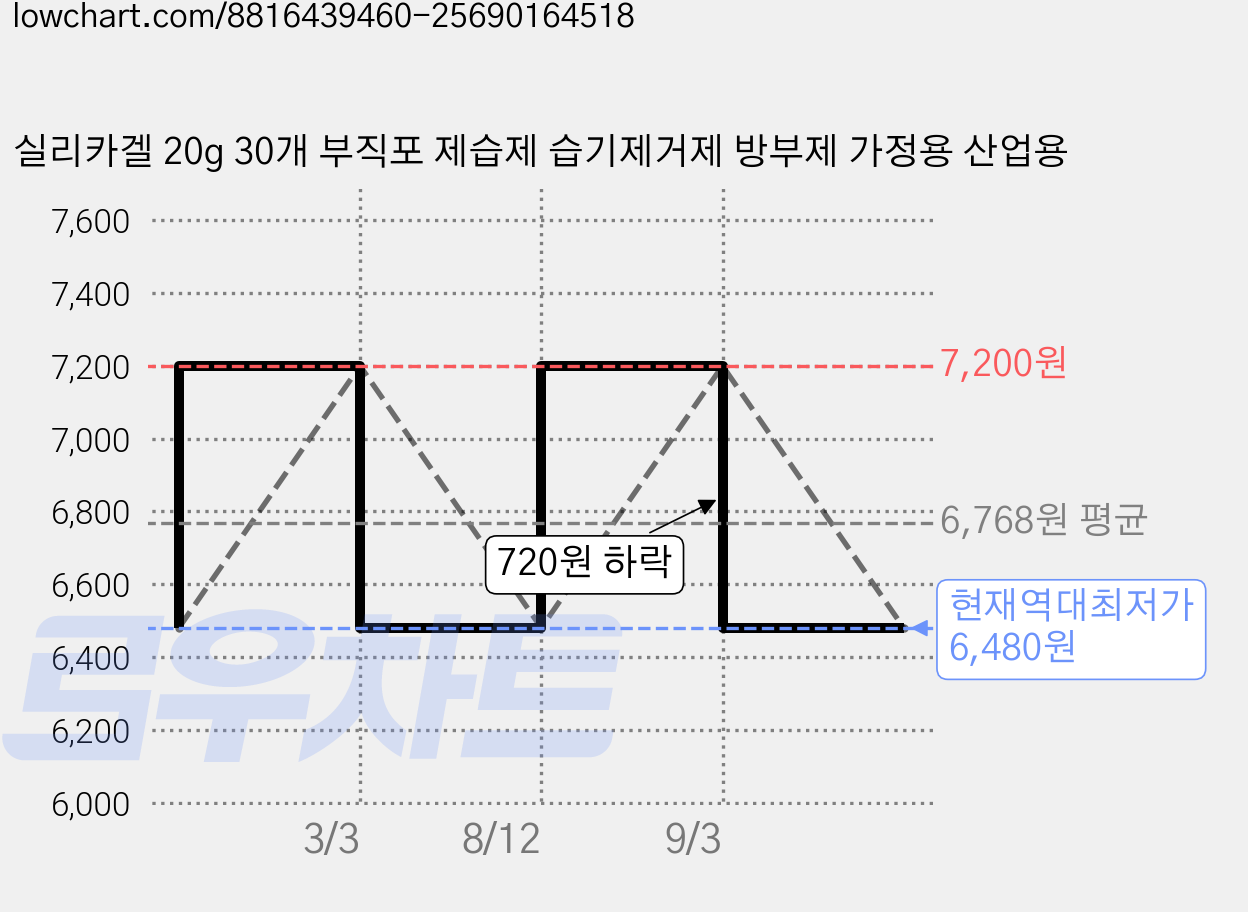 실리카겔 20g 30개 부직포 제습제 습기제거제 방부제 가정용 산업용 가격 변동 차트, 현재가 6,480원, 역대최저가