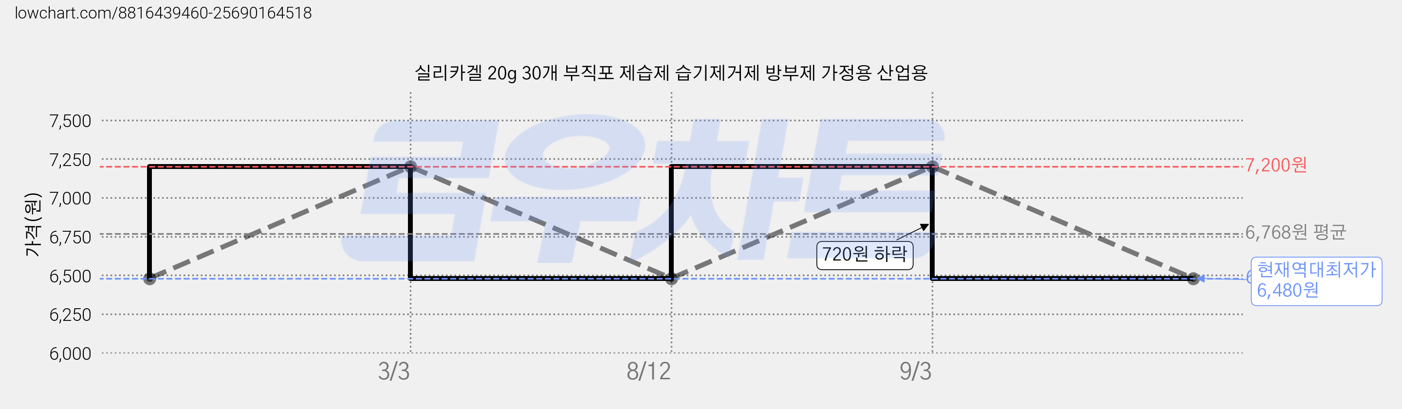 실리카겔 20g 30개 부직포 제습제 습기제거제 방부제 가정용 산업용 가격 변동 차트, 현재가 6,480원, 역대최저가