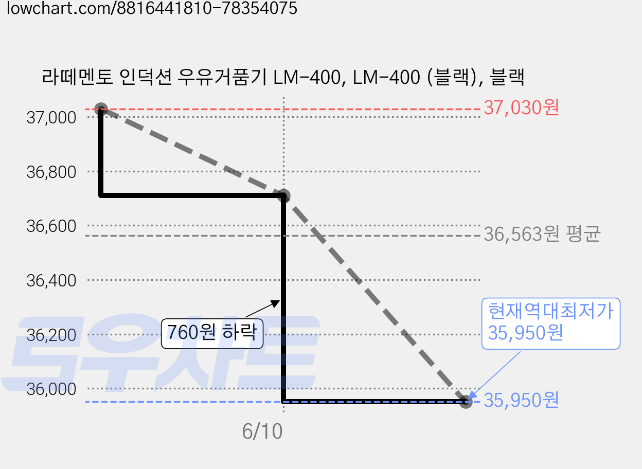 라떼멘토 인덕션 우유거품기 LM-400, LM-400 (블랙), 블랙 가격 변동 차트, 현재가 35,950원, 역대최저가